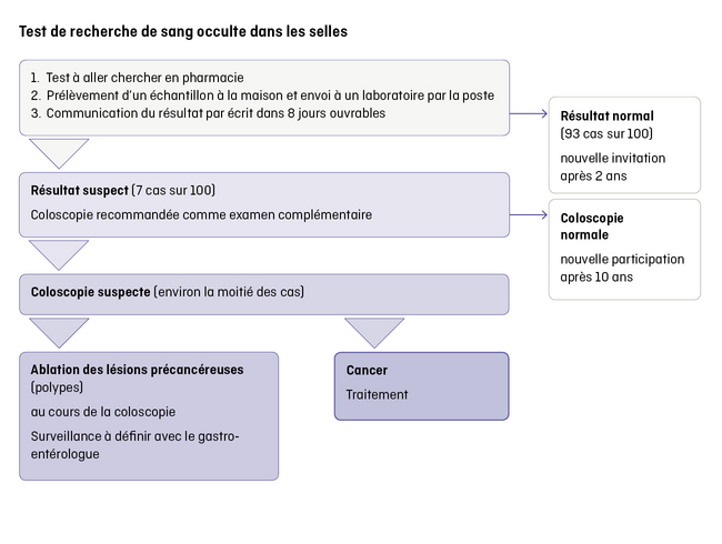 Image - 2.2.3_Screening_Darmkrebs_Blut_im_Stuhl_F.jpg