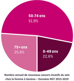 Camembert du Nombre annuel de nouveaux cancers invasifs du sein chez la femme à Genève – Données RGT 2015-2019